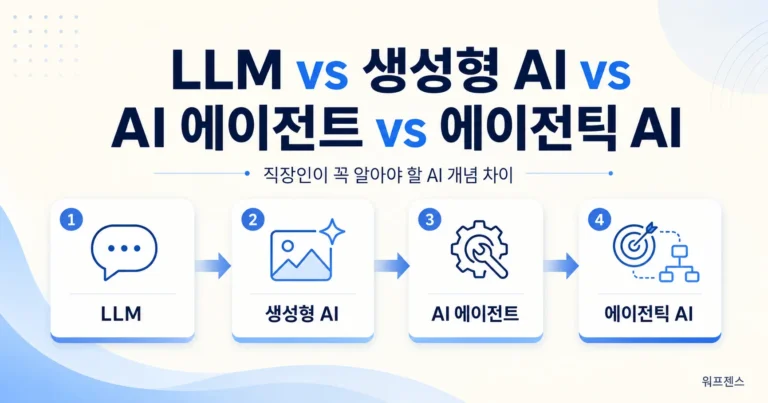 LLM vs 생성형 AI vs AI 에이전트 vs 에이전틱 AI
