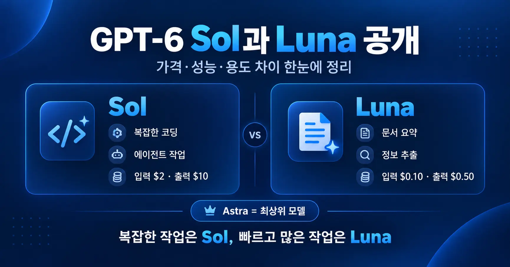 GPT-6 Sol Luna 가격 성능 용도 차이 비교