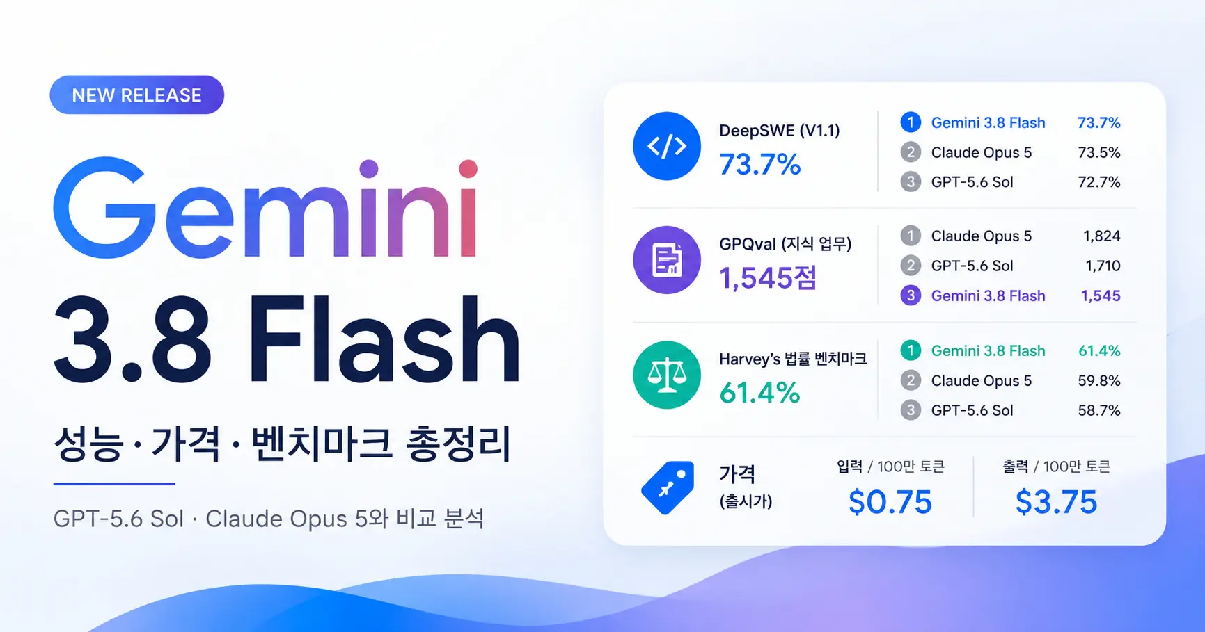 Gemini 3.8 Flash 출시